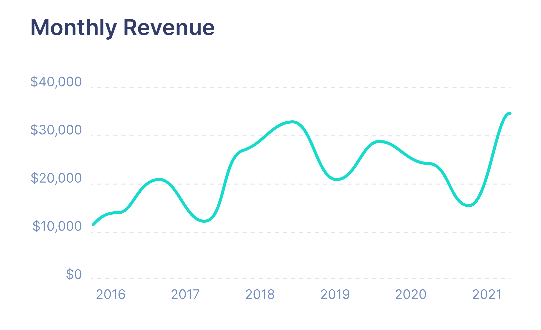 Monthly revenue